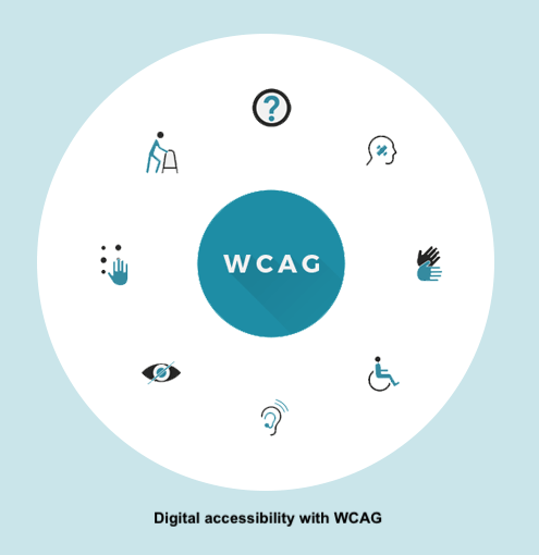 Image of digital accessibility with WCAG. Image from https://www.apptechmobile.com/blogs/post/how_to_make_website_wcag_compliant_/11